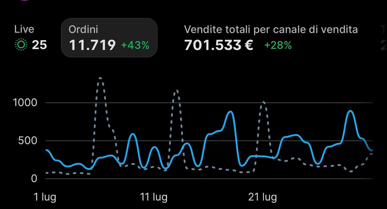 Dashboard Shopify: crescita di ordini e vendite totali